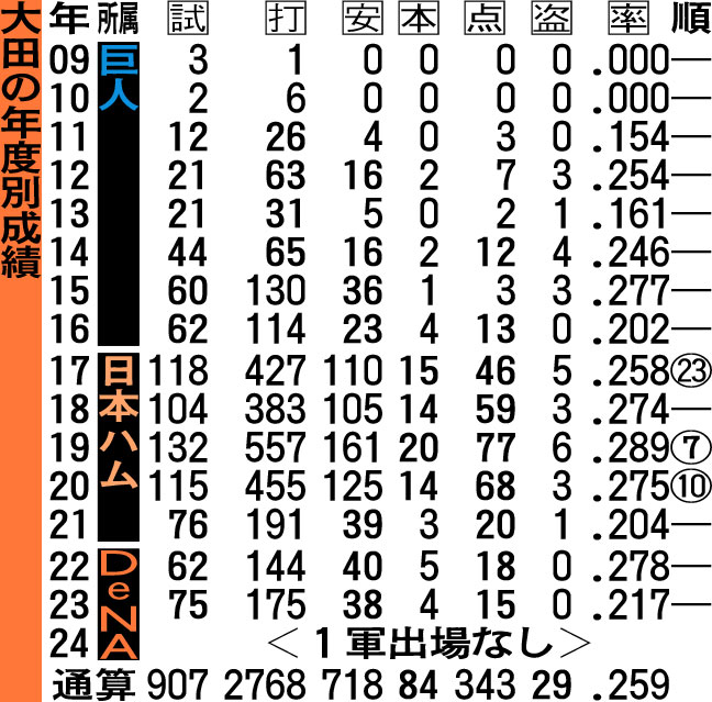大田の年度別成績