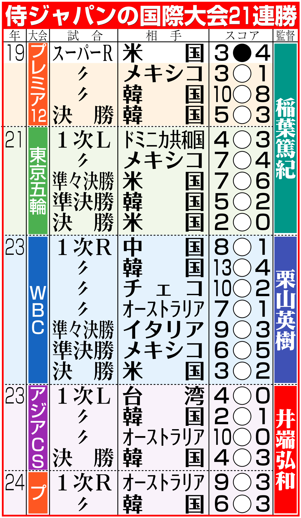 【イラスト】侍ジャパンの国際大会21連勝