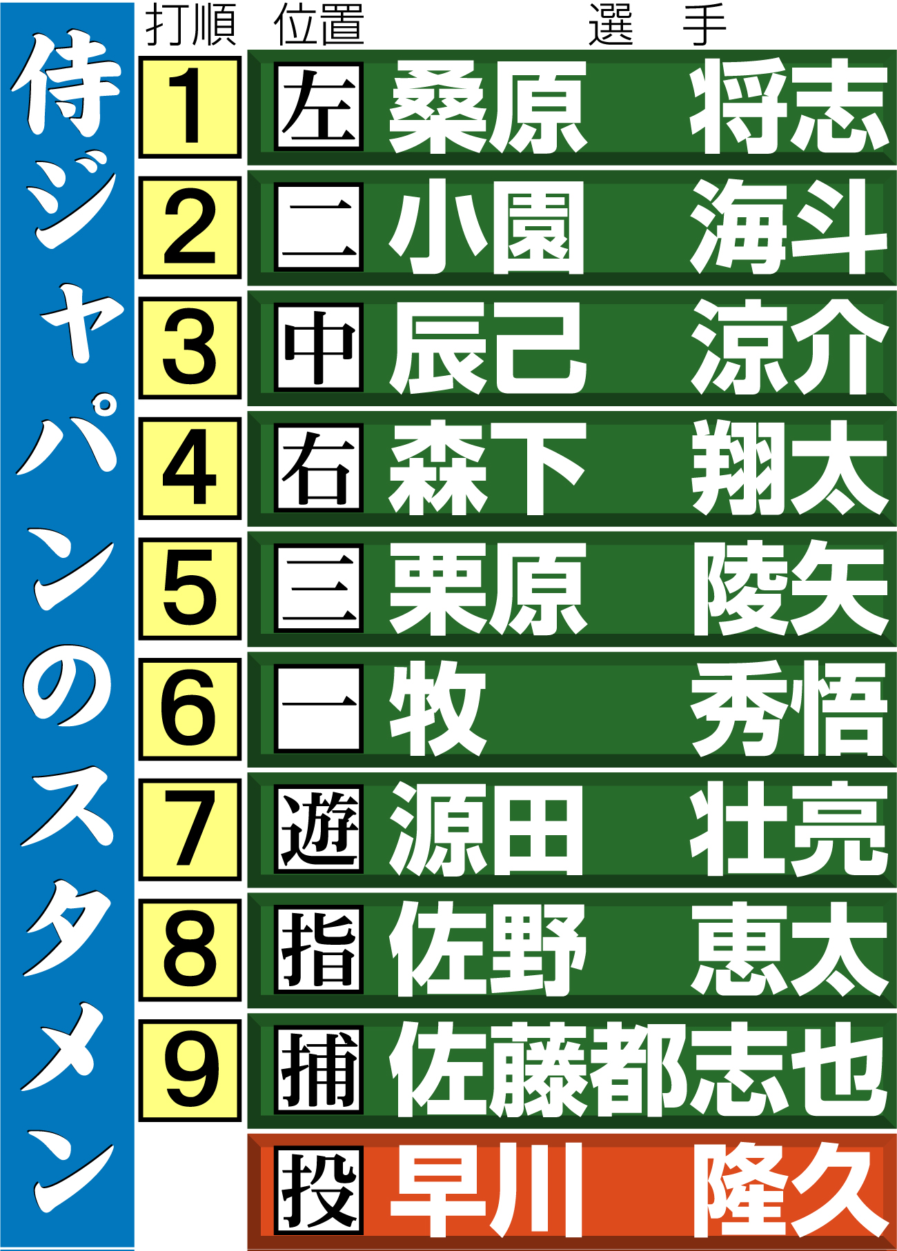 【イラスト】侍ジャパンのキューバ戦スタメン