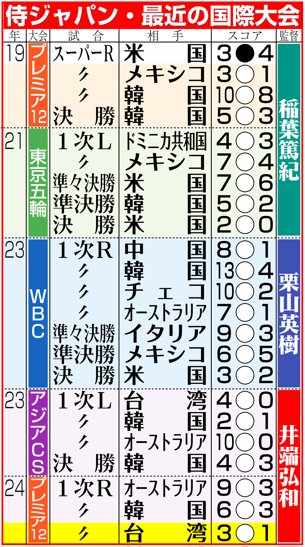 【イラスト】侍ジャパン・最近の国際大会成績