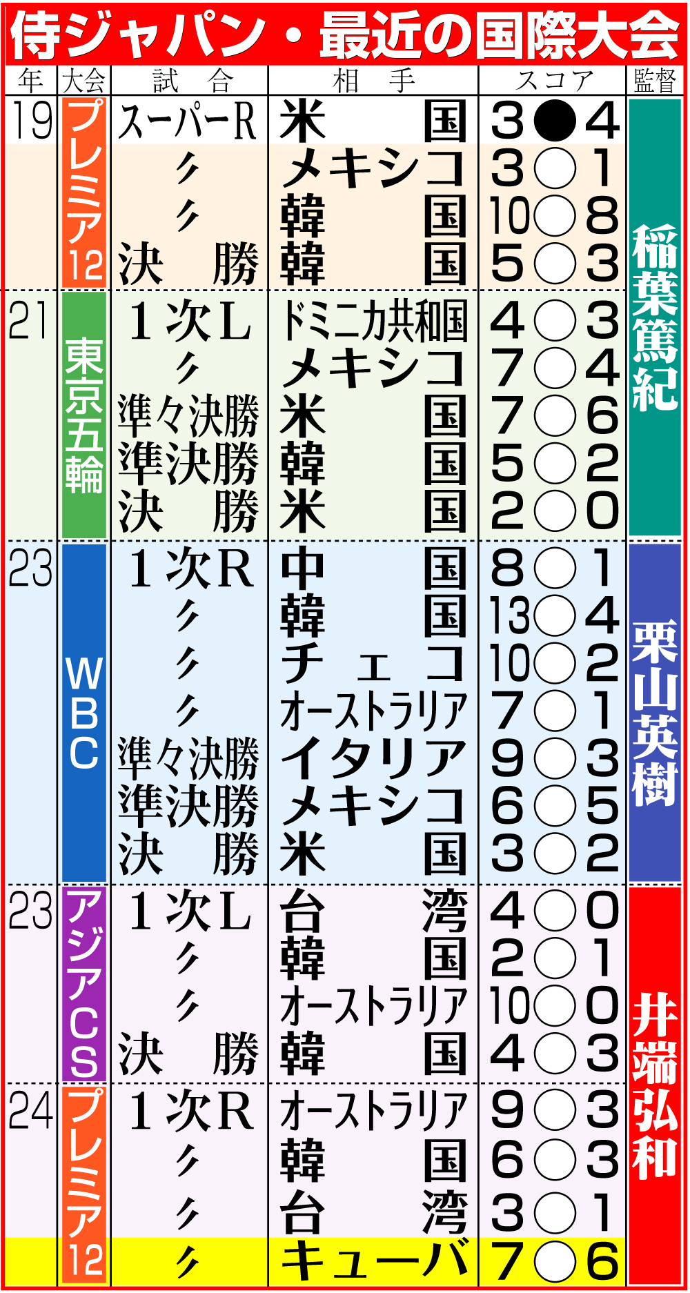 【イラスト】侍ジャパン・最近の国際大会成績