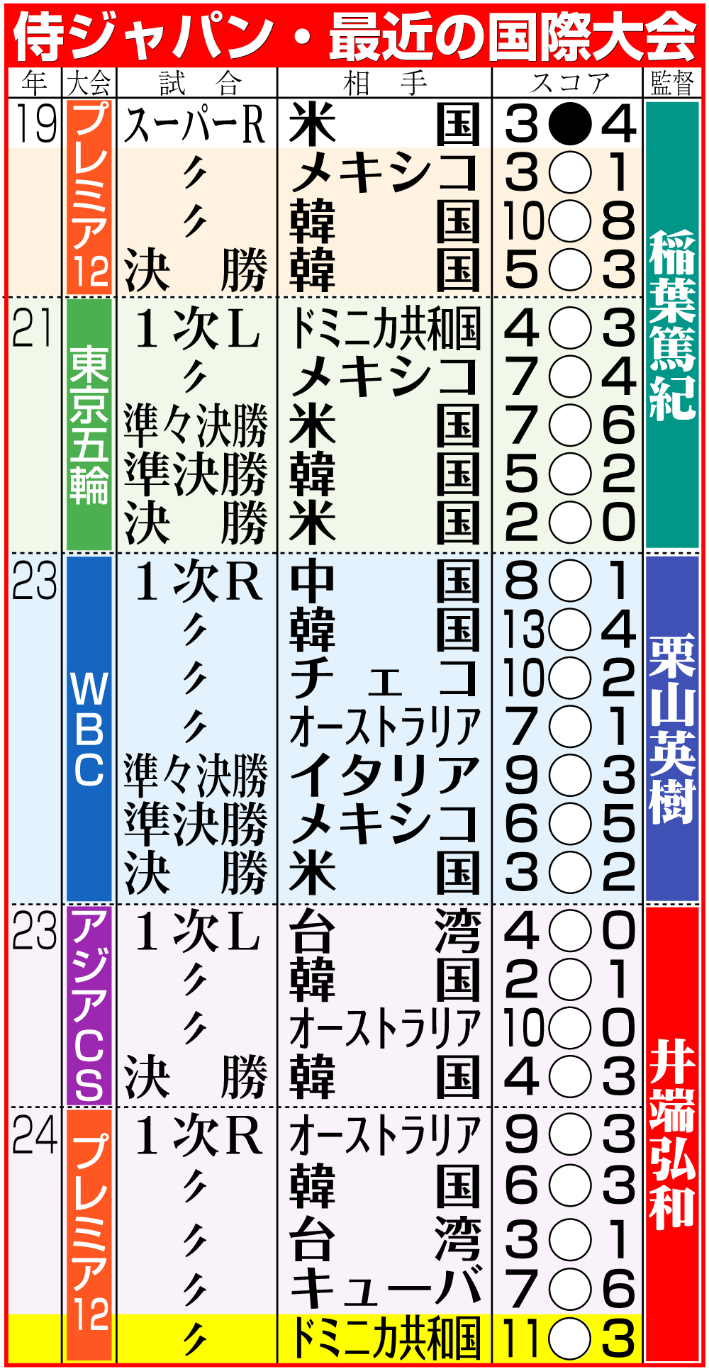【イラスト】侍ジャパン・最近の国際大会成績