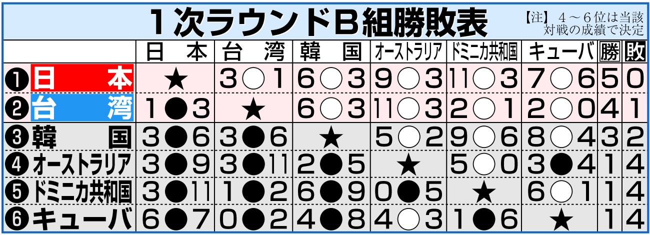 【イラスト】プレミア12・１次ラウンドＢ組勝敗表
