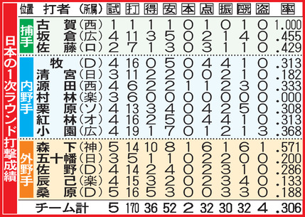 【表】日本の１次ラウンド打撃成績