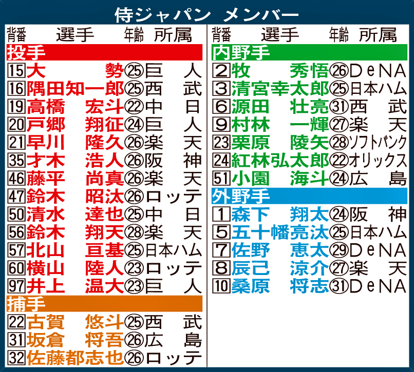 侍ジャパン　メンバー