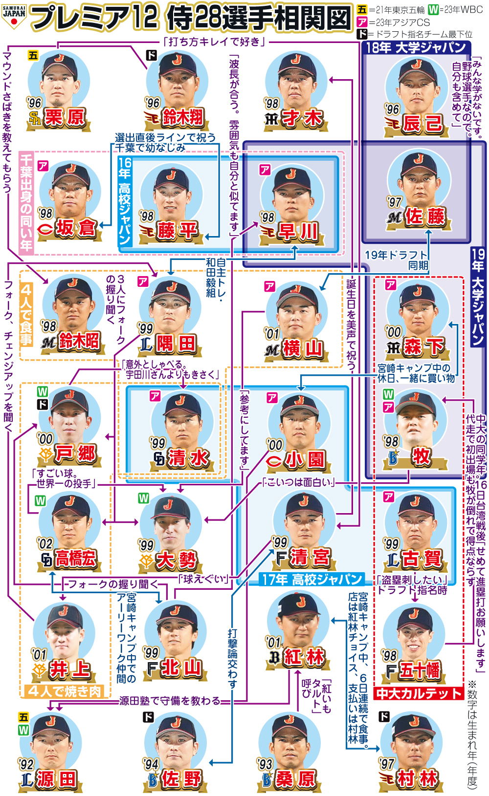 【イラスト】プレミア12　侍ジャパン相関図