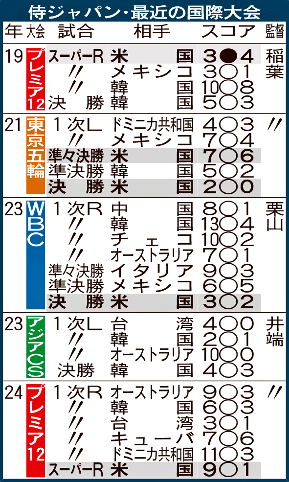 侍ジャパン・最近の国際大会
