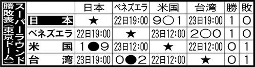 【イラスト】スーパーラウンド勝敗表