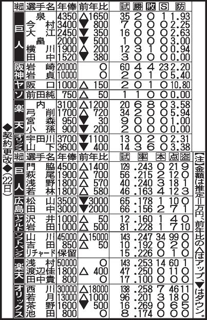 契約更改（２２日）