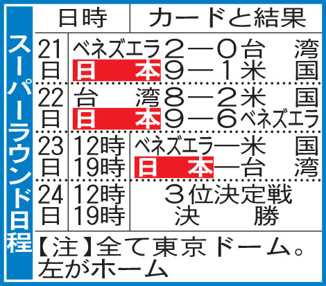 スーパーラウンド日程