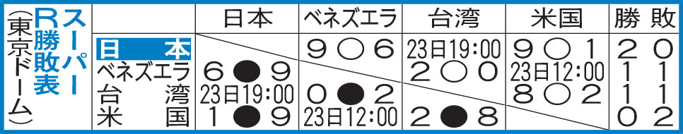 スーパーラウンド勝敗表