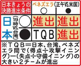 日本の22日終了時点の決勝進出条件