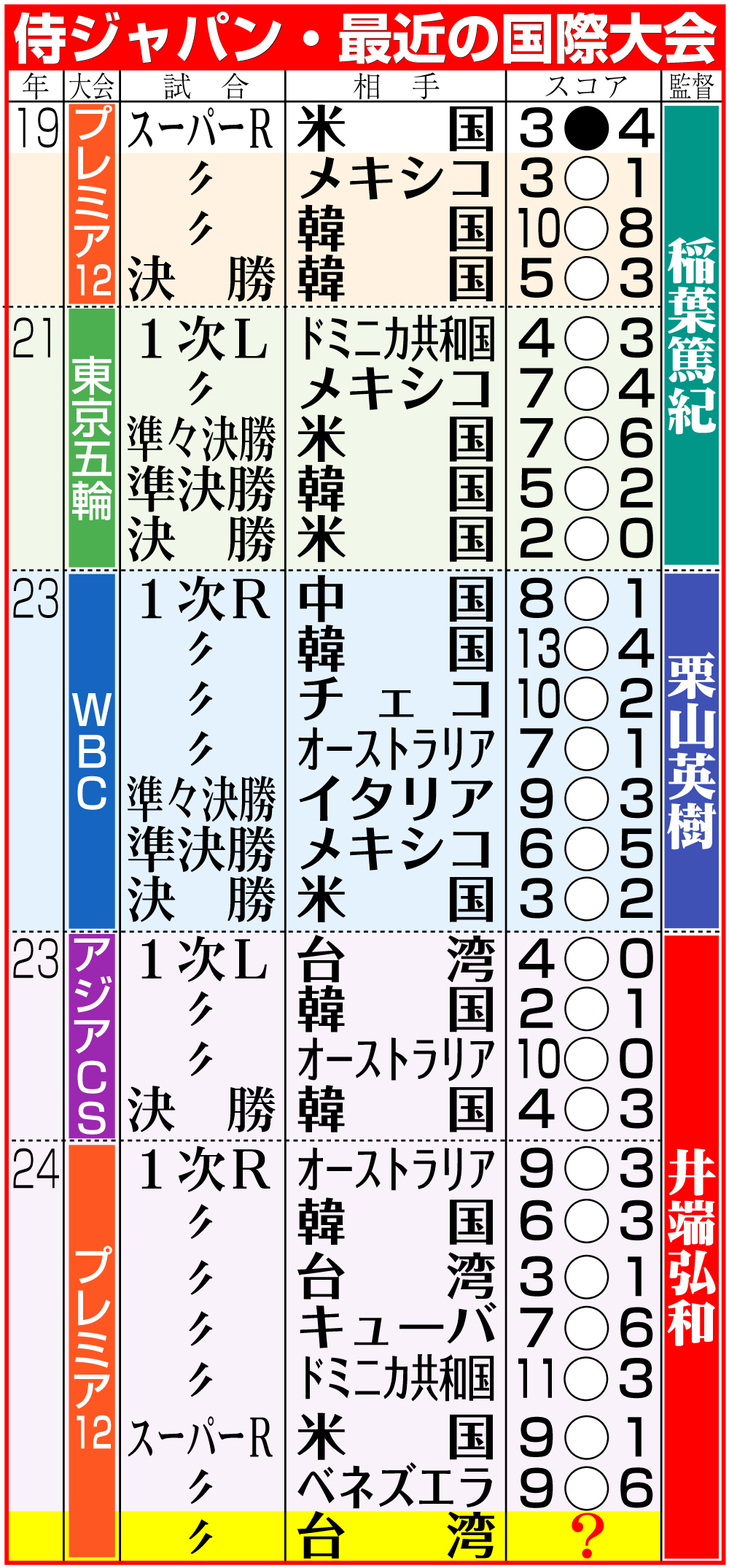 【イラスト】侍ジャパン・最近の国際大会成績