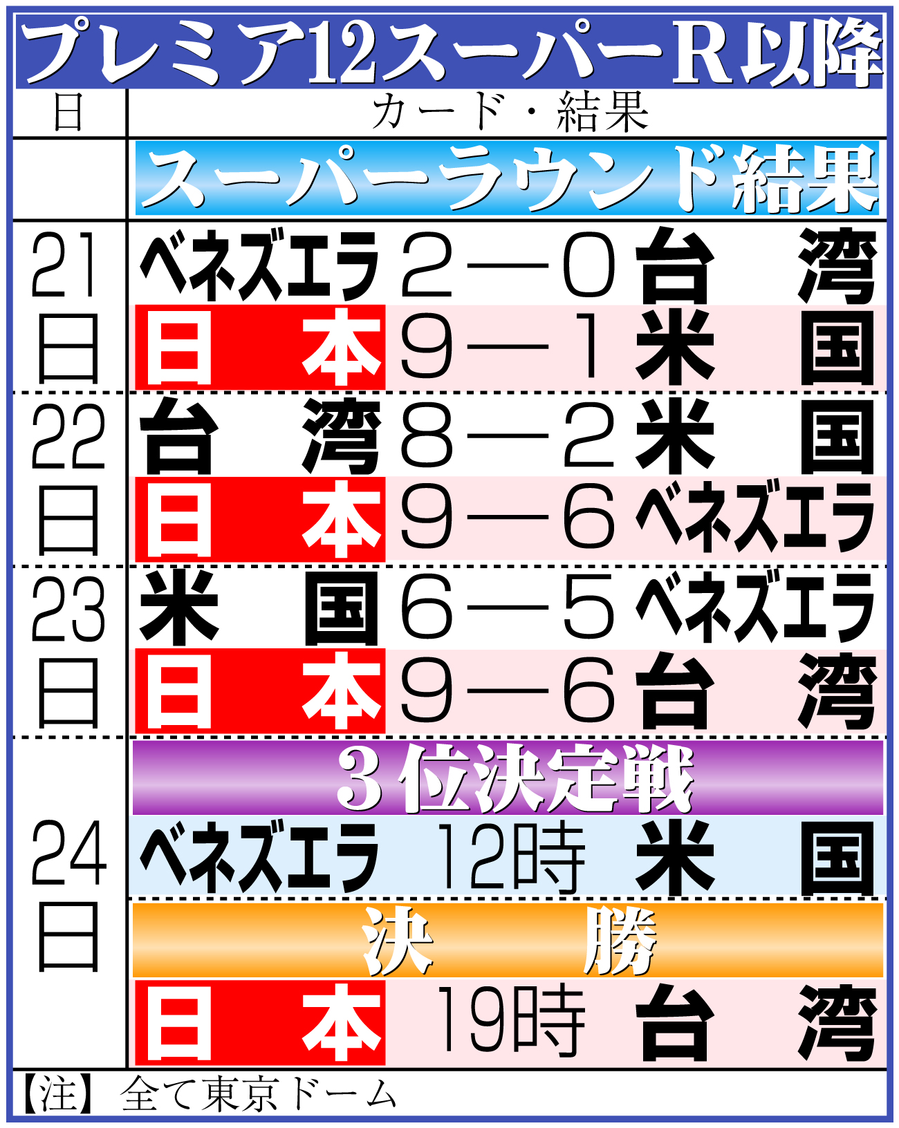 【イラスト】プレミア12　スーパーラウンド以降の日程＆結果