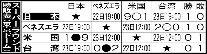 【イラスト】スーパーラウンド勝敗表