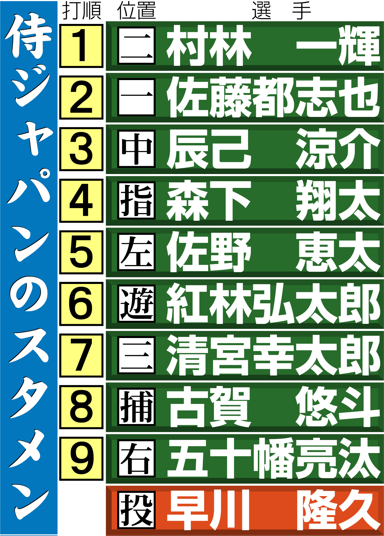 【イラスト】侍ジャパンのスーパーR台湾戦スタメン