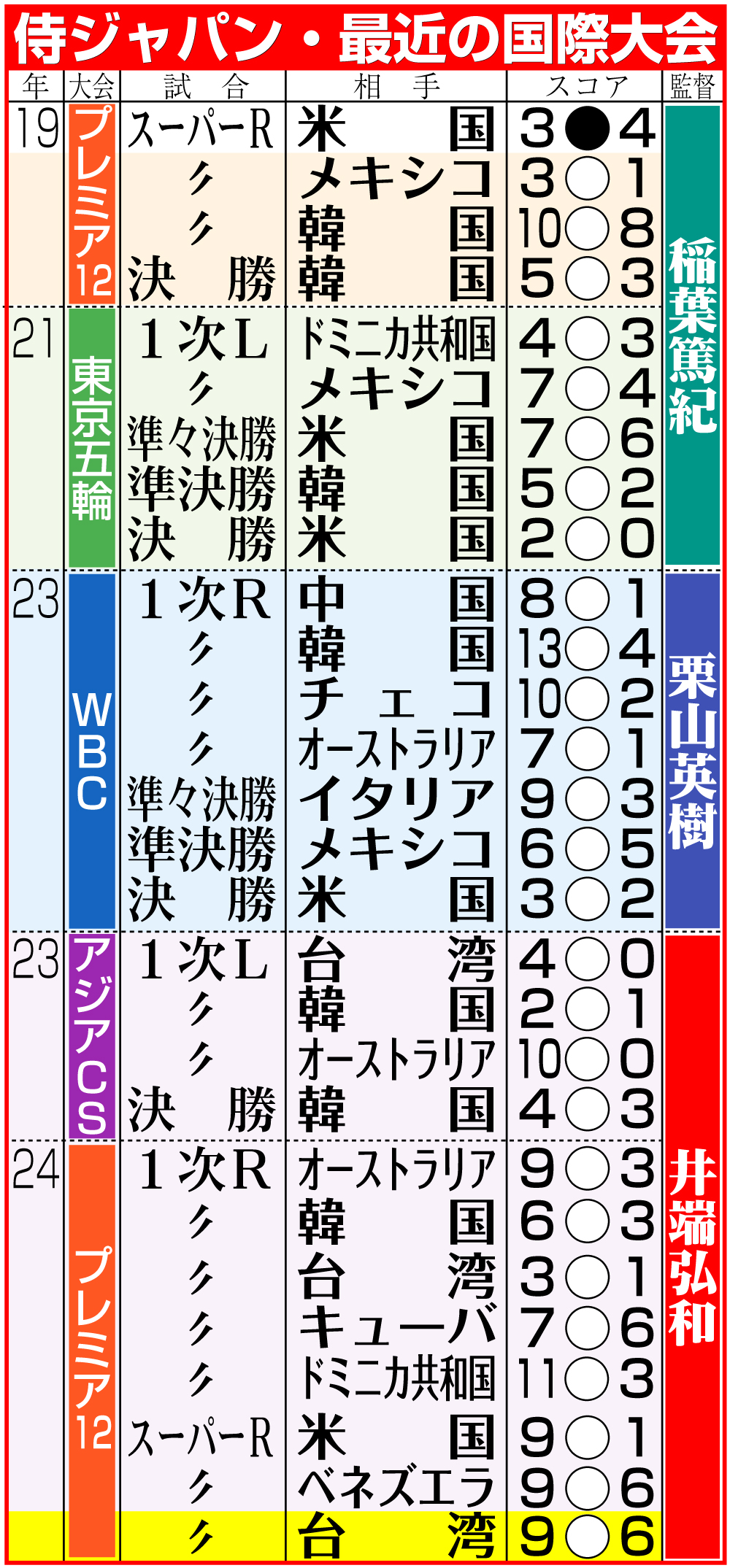 【イラスト】侍ジャパン・最近の国際大会成績