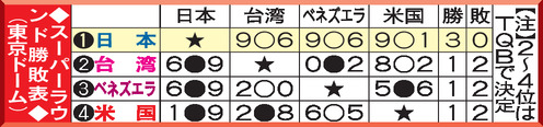 【表】スーパーラウンド勝敗表