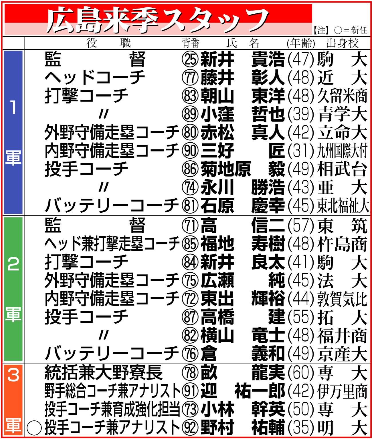 【イラスト】広島の来季スタッフ