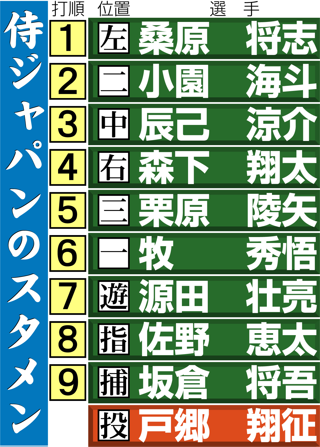 【イラスト】侍ジャパンの決勝・台湾戦のスタメン