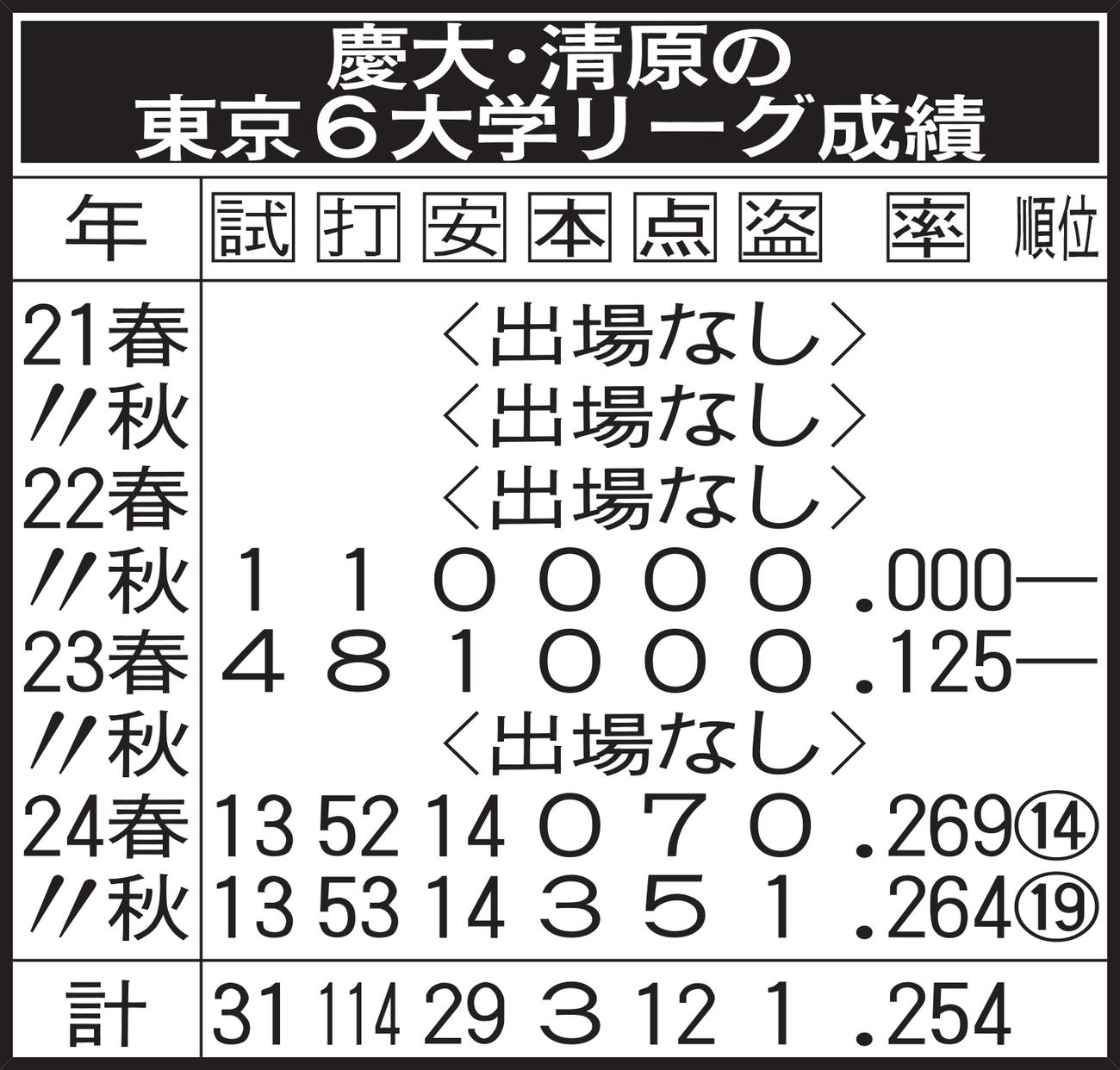 慶大・清原の東京6大学リーグ成績