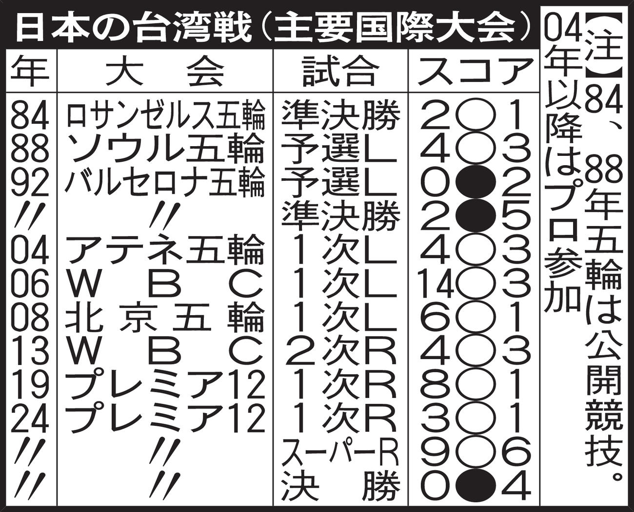 日本の台湾戦（主要国際大会）