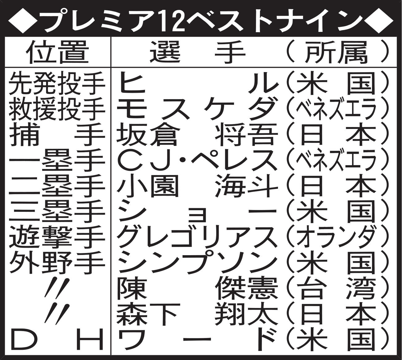プレミア12ベストナイン