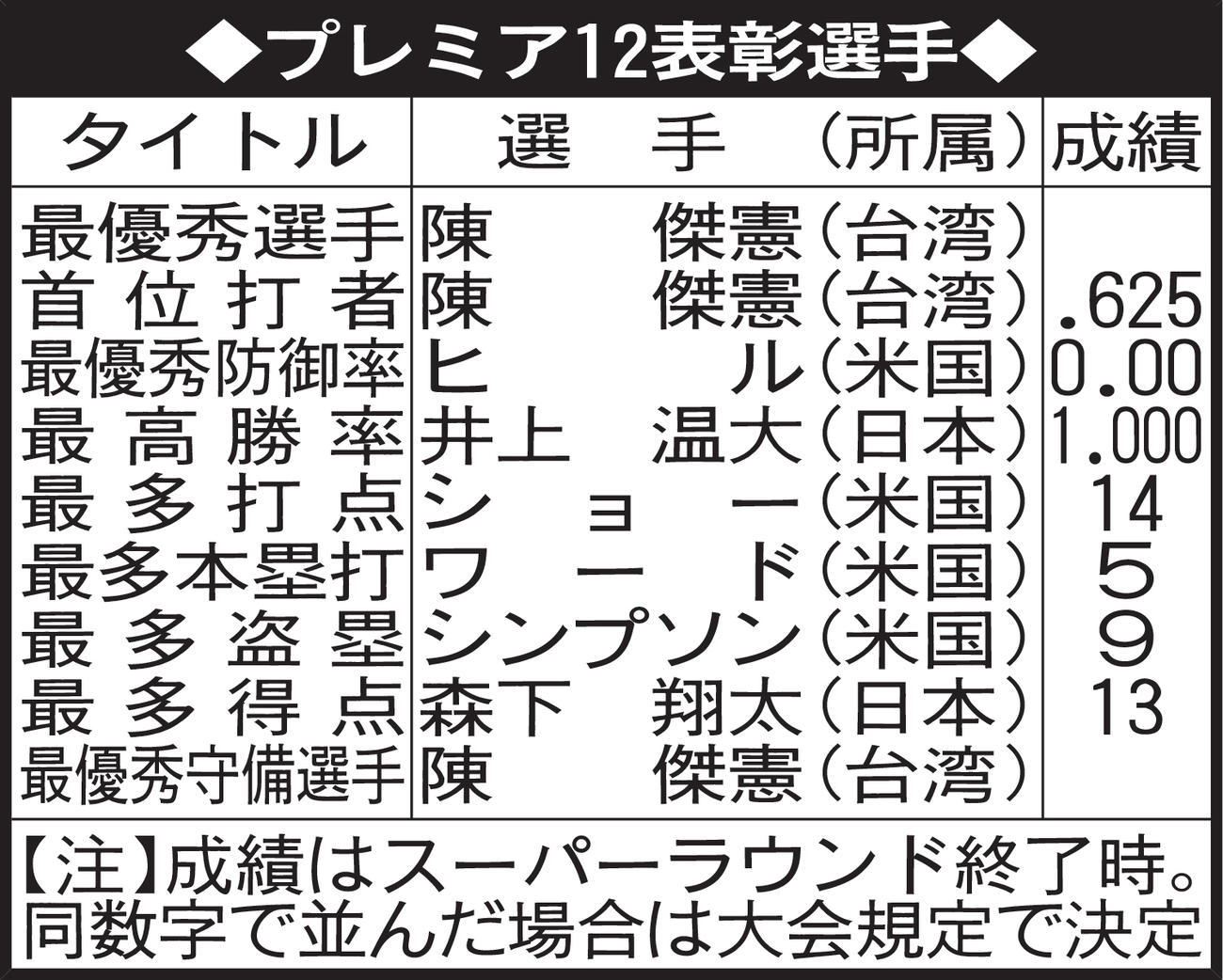 プレミア12表彰選手