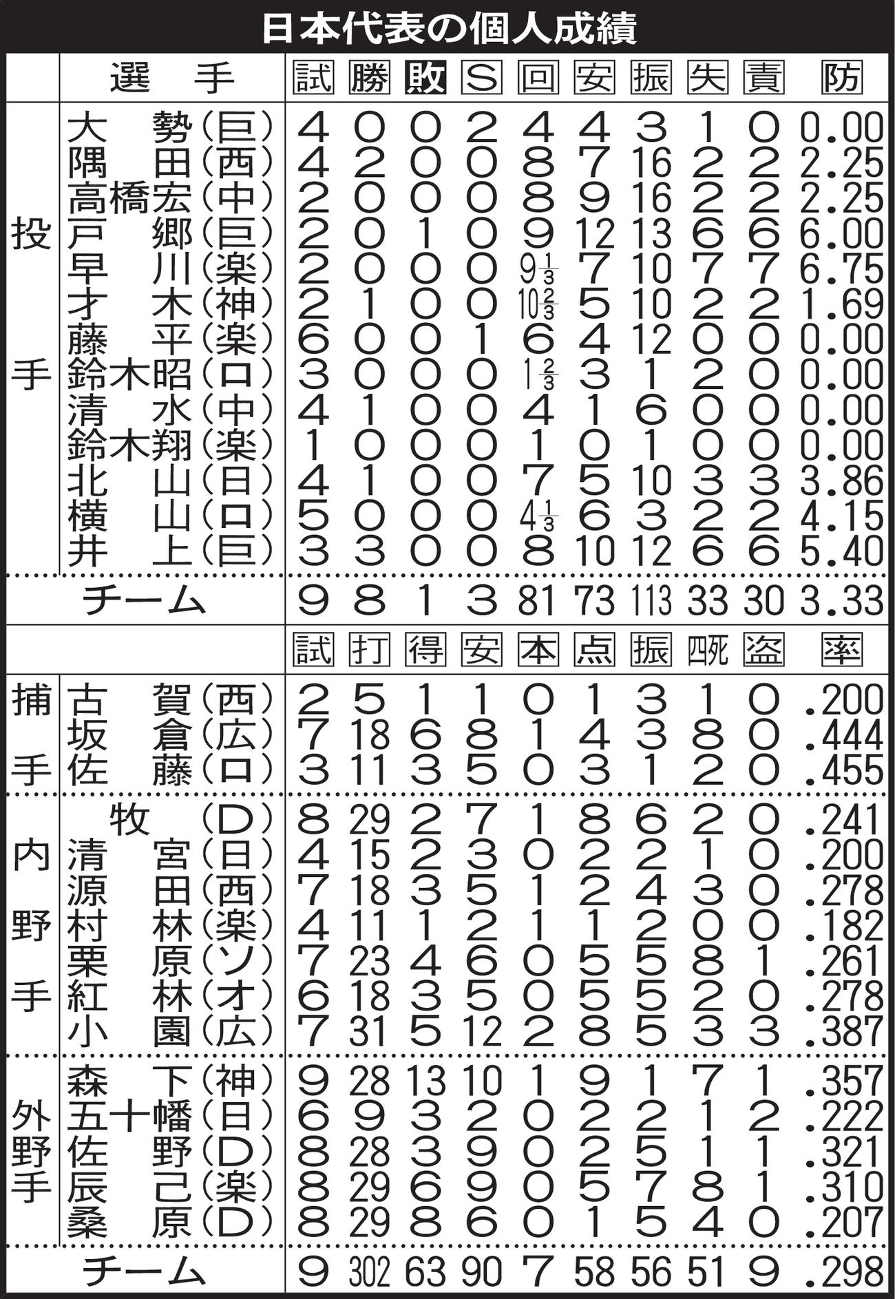 日本代表の個人成績