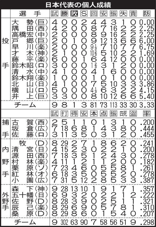 プレミア12】侍ジャパン28試合ぶり黒星 台湾に完封負け、大会2連覇と