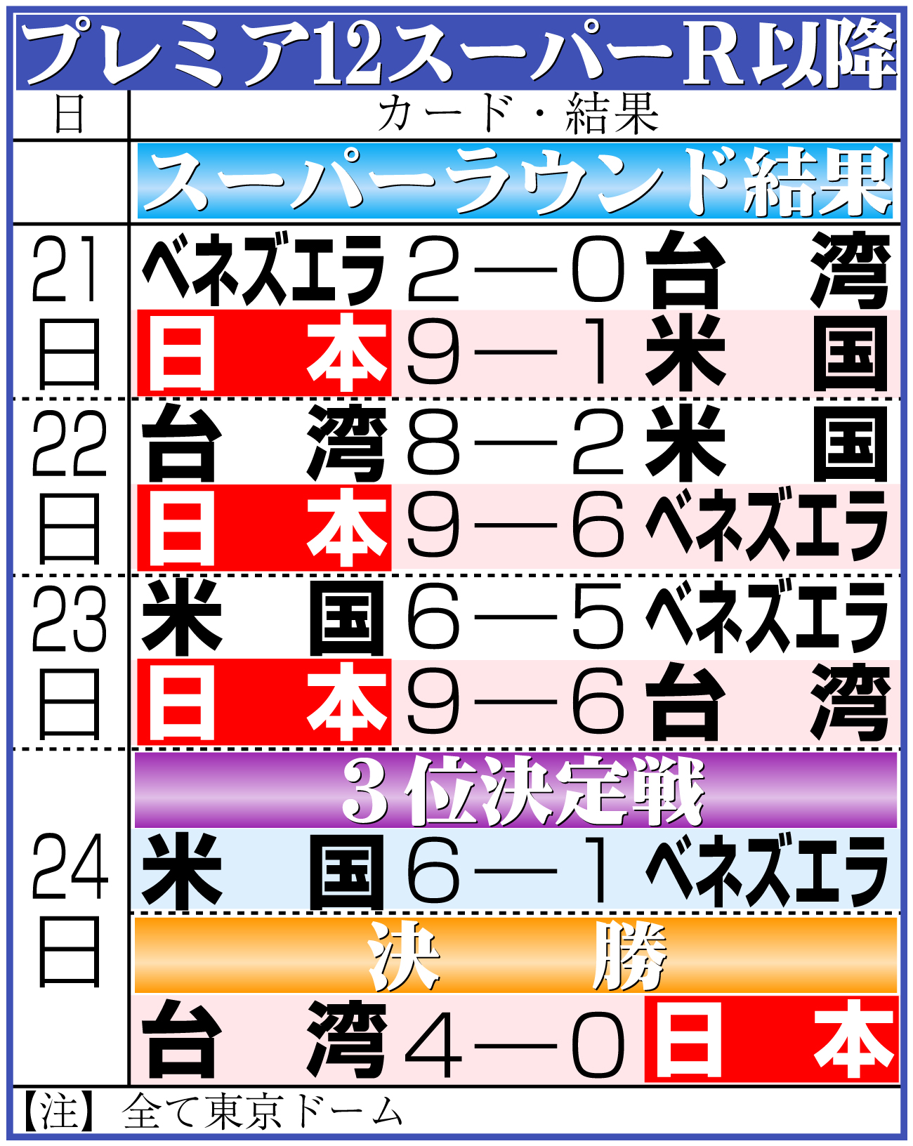 【イラスト】プレミア12　スーパーラウンド以降の日程＆結果