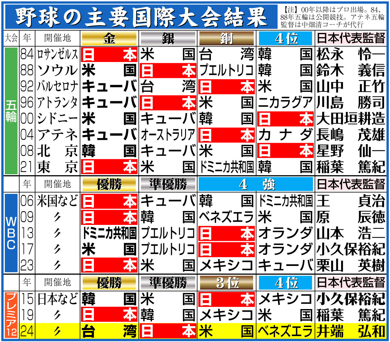 【イラスト】野球の主要国際大会結果