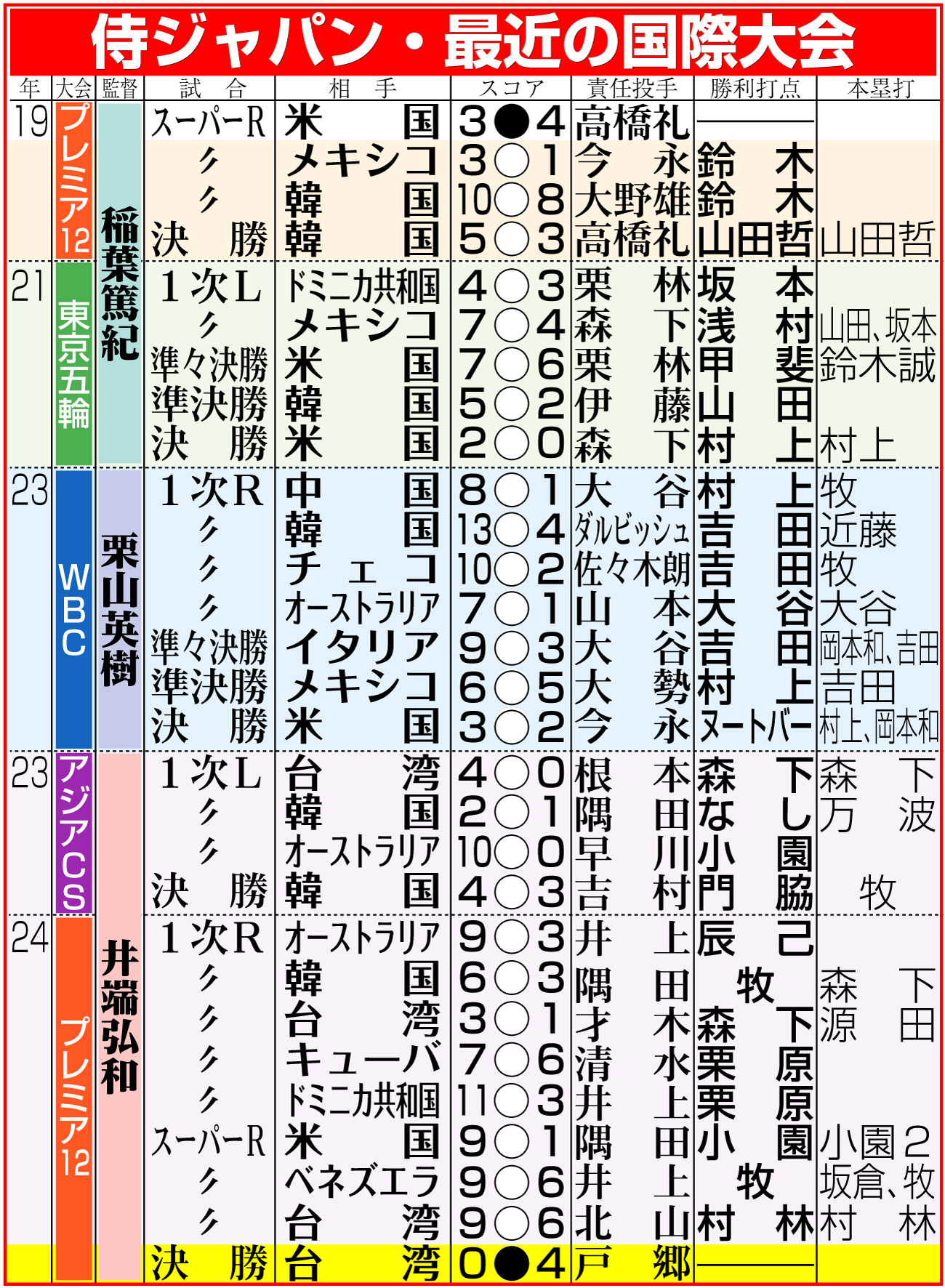 【イラスト】侍ジャパン・最近の国際大会成績