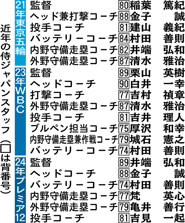 近年の侍ジャパンスタッフ