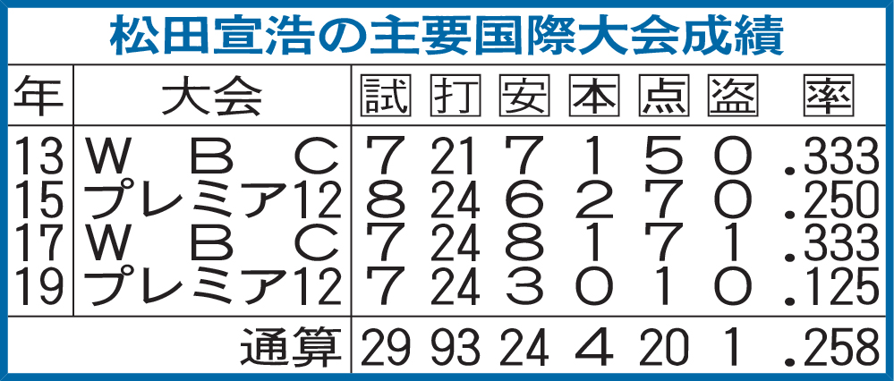 松田宣浩の主要国際大会成績