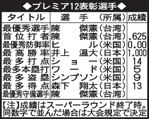  【プレミア12】表彰選手一覧