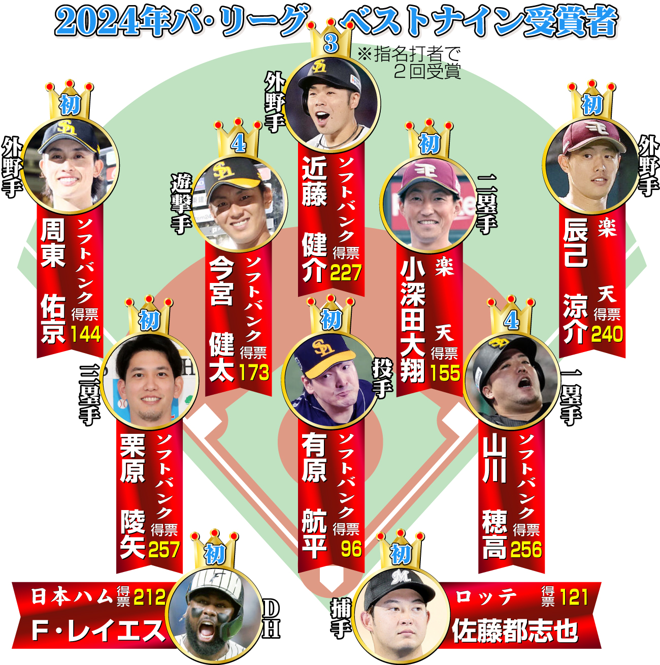 【イラスト】24年パ･リーグのベストナイン受賞者