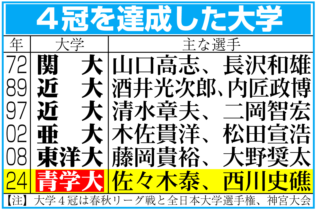 【イラスト】４冠を達成した大学