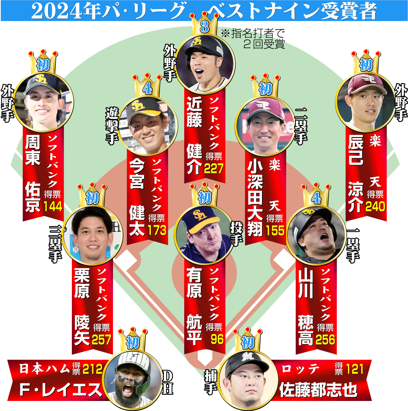 【イラスト】24年パ･リーグのベストナイン受賞者