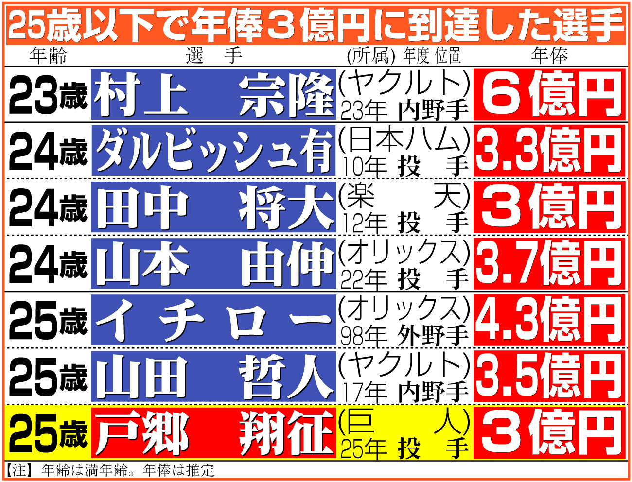 【イラスト】25歳以下で年俸３億円に到達した選手