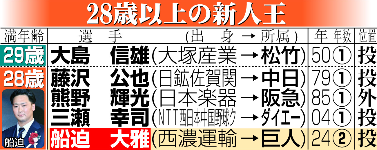 【イラスト】28歳以上の新人王