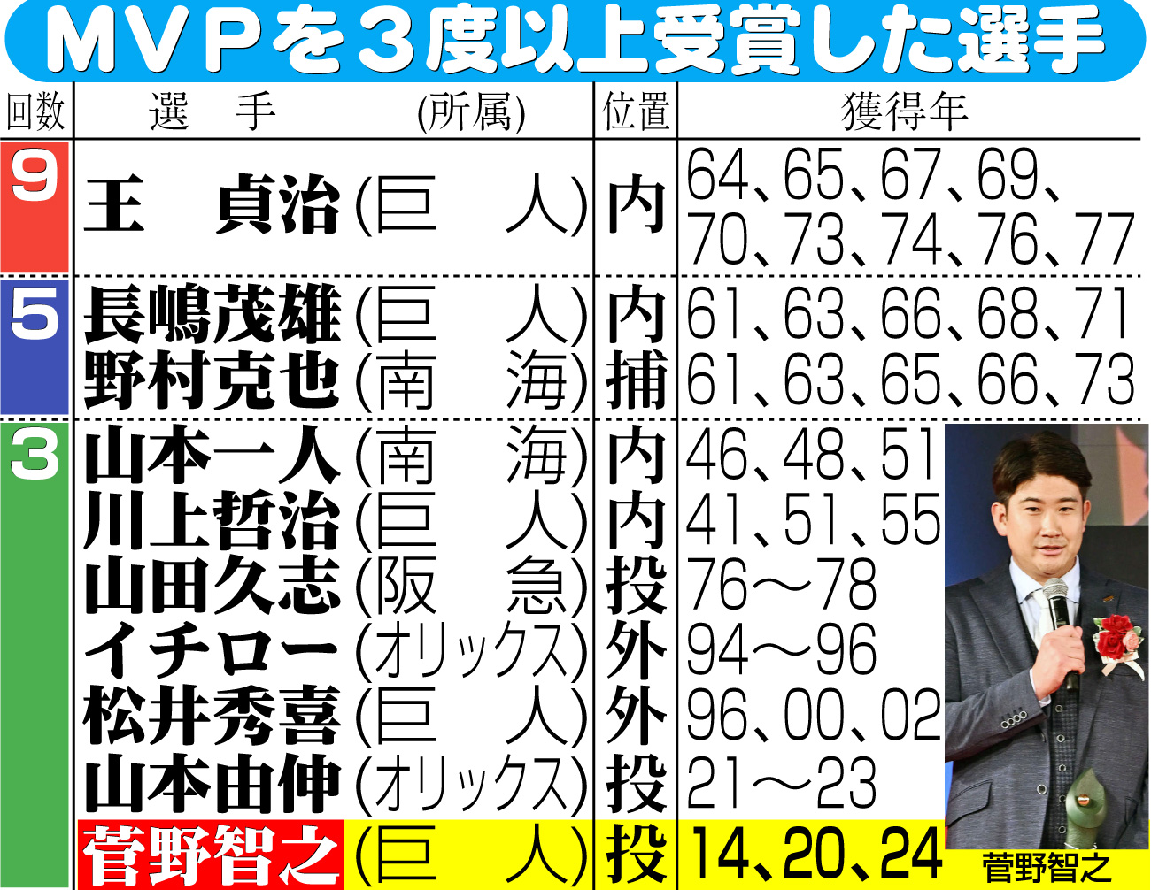 【イラスト】ＭＶＰを３度以上受賞した選手（巨人・菅野用）