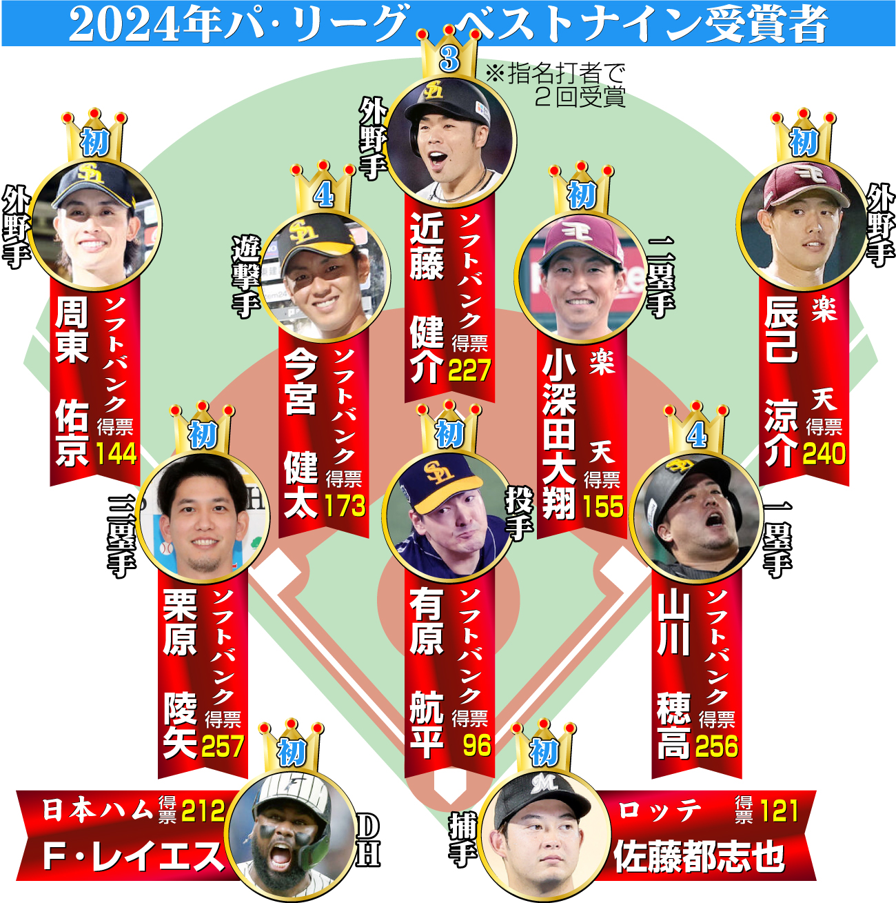 【イラスト】24年パ･リーグのベストナイン受賞者