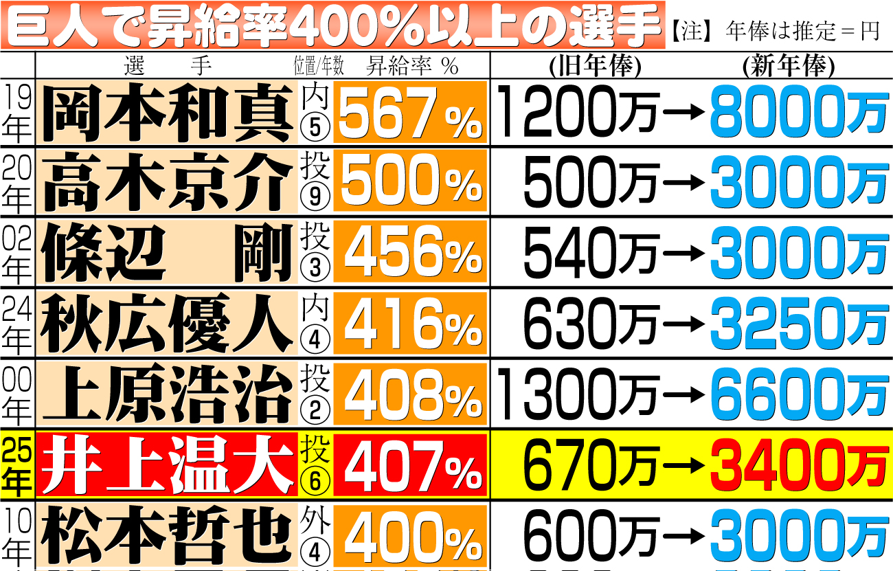 【イラスト】巨人で昇給率400％以上の選手