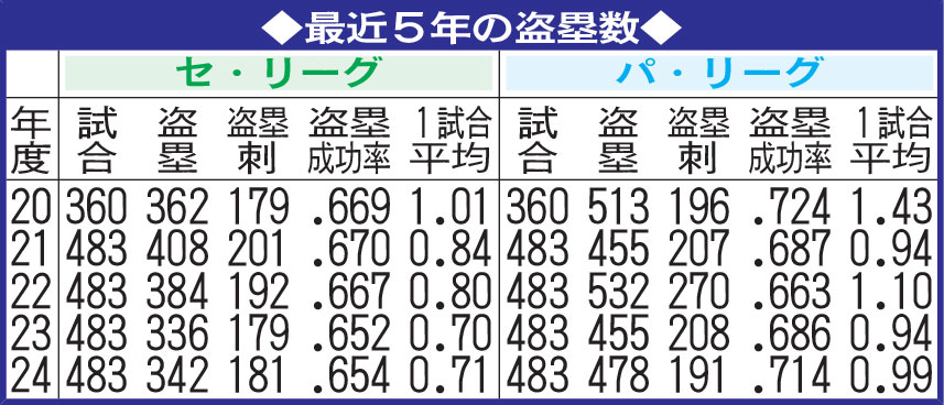 最近5年の盗塁数