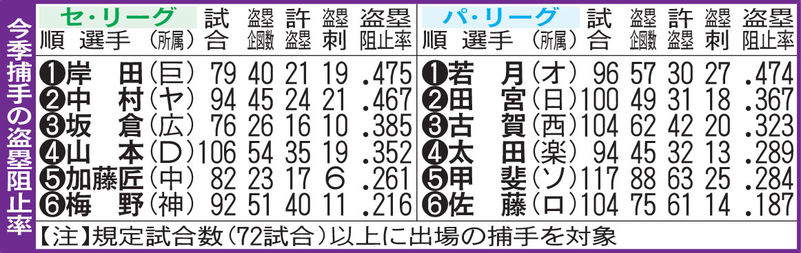 今季捕手の盗塁阻止率