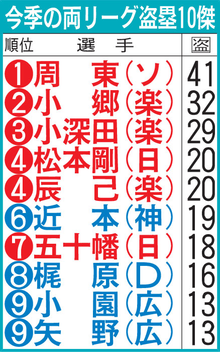 今季の両リーグ盗塁10傑