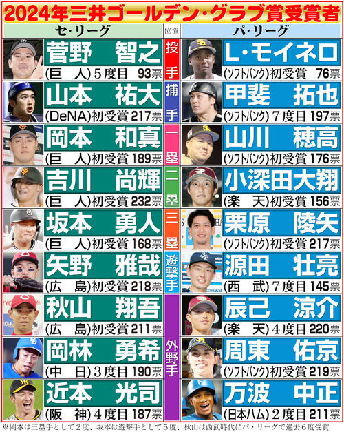 ゴールデン・グラブ賞】2年連続受賞の日本ハム万波中正「また受賞 