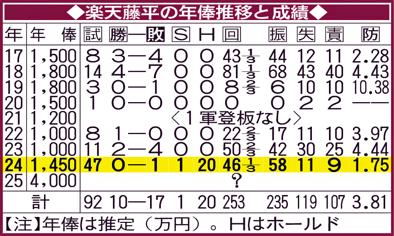 楽天藤平の年俸推移と成績