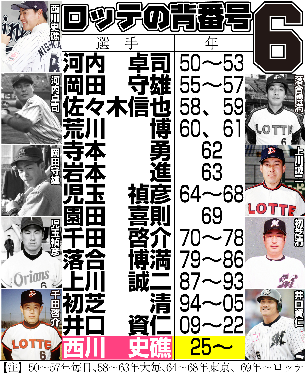 【イラスト】ロッテの背番号６